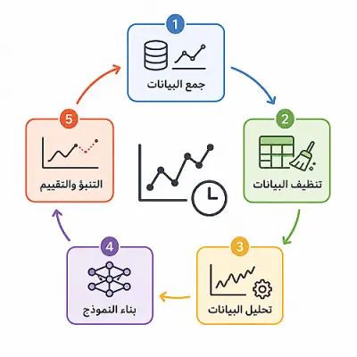 بناء نموذج تنبؤ مخصص: سواء لتوقع المبيعات، سلوك العمالء، أو أي مؤشر مهم لعملك. اختيار وتدريب أنسب خوارزمية لطبيعة بياناتك باستخدام Python. تقييم دقة النموذج وتفسير النتائج بلغة بسيطة تساعدك على اتخاذ القرار.