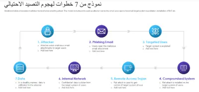انشاء تقرير توعوي عن هجمات التصيد الإلكتروني للشركات
