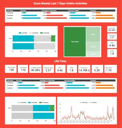 سأدقّق تتبع GA4 و Google Tag Manager لمتجرك وأصلح الأحداث المكسورة