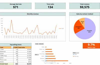 تحليل بيانات وعمل داش بورد لمتابعه الاعمال